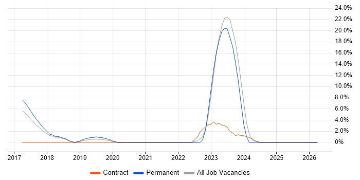BGP job vacancy trend in West Malling
