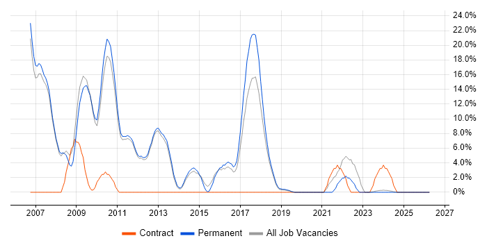 CCNA job vacancy trend in West Malling