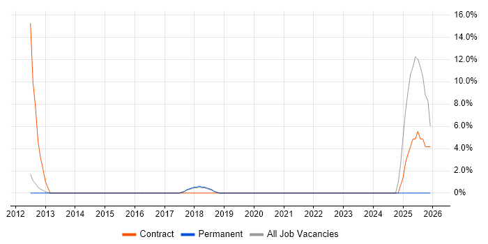 Change and Release Manager job vacancy trend in West Malling