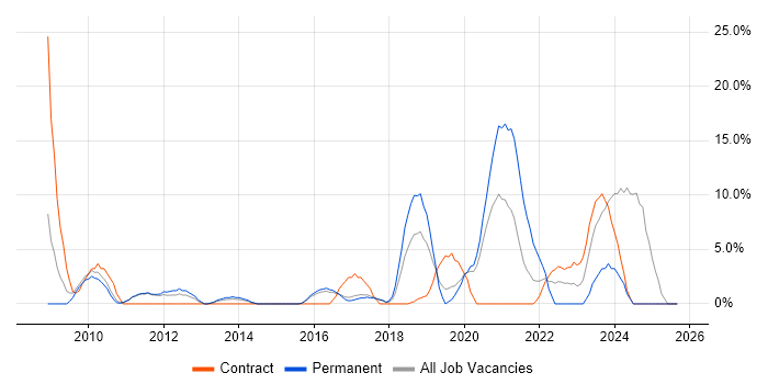 Change Control job vacancy trend in West Malling