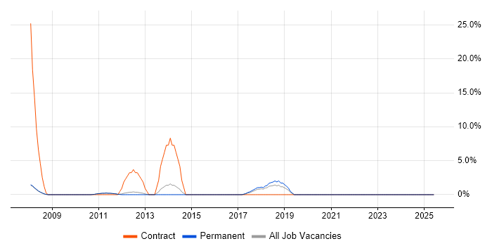 Job vacancy trend for Change Manager in West Malling
