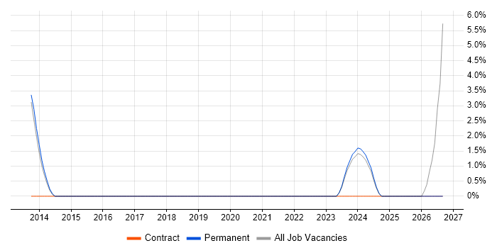 Collaborative Culture job vacancy trend in West Malling