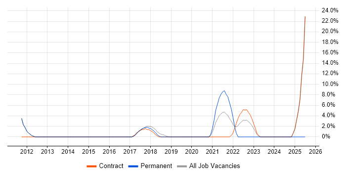 Job vacancy trend for Collaborative Working in West Malling