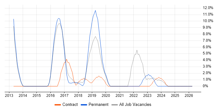 Computer Science job vacancy trend in West Malling