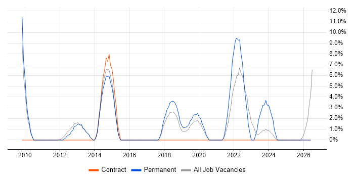 Configuration Management job vacancy trend in West Malling