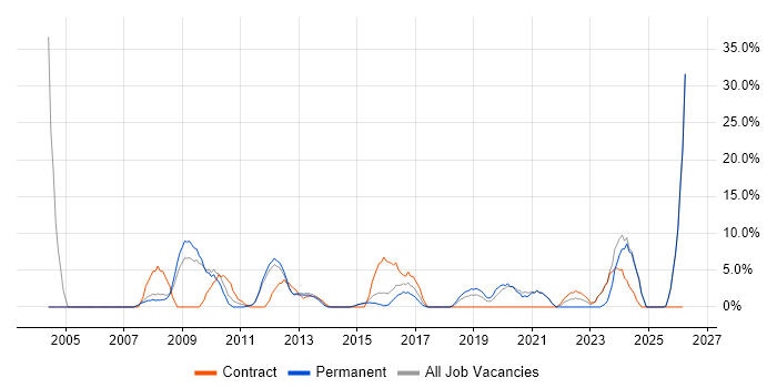 Consultant job vacancy trend in West Malling