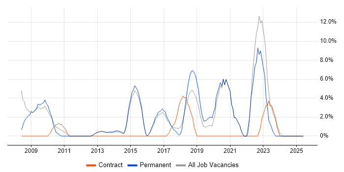 Job vacancy trend for CRM in West Malling