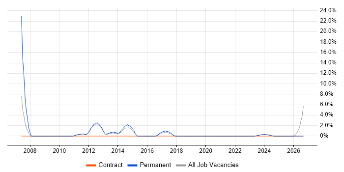 Customer Requirements job vacancy trend in West Malling