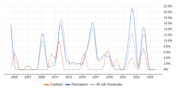Customer Service job vacancy trend in West Malling