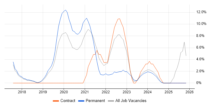 Cybersecurity job vacancy trend in West Malling