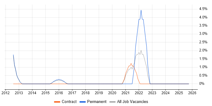 Data Architecture job vacancy trend in West Malling