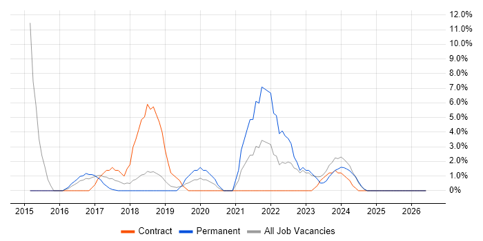 Data Management job vacancy trend in West Malling