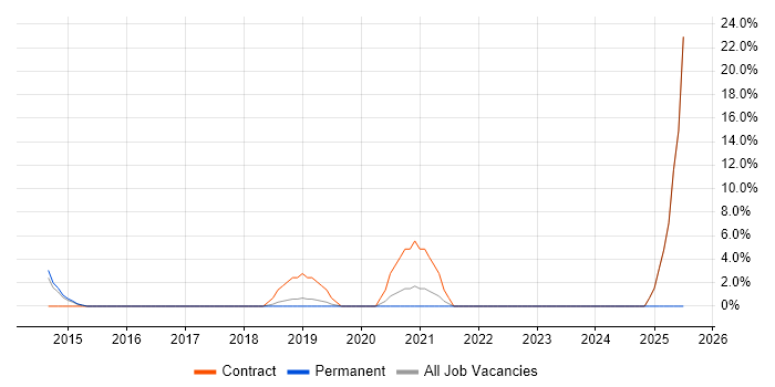 Job vacancy trend for Data Migration in West Malling