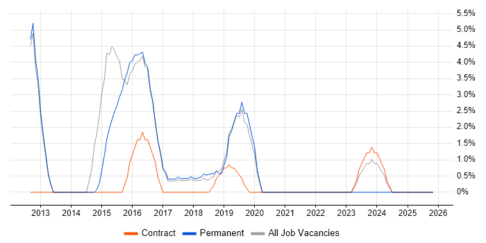 Data Protection job vacancy trend in West Malling