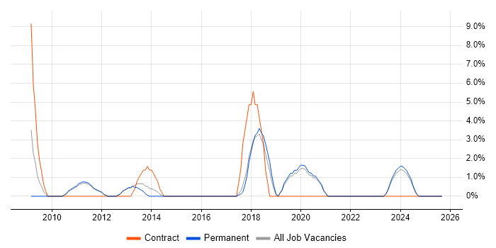 Decision-Making job vacancy trend in West Malling