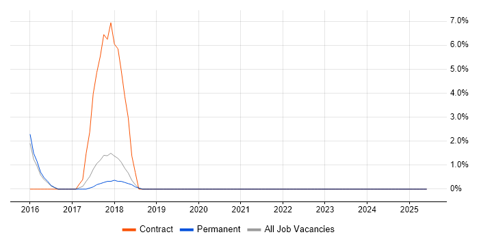 Job vacancy trend for Defect Management in West Malling