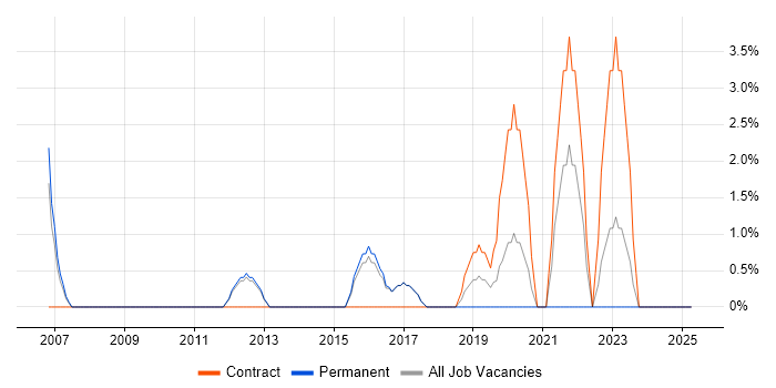 Job vacancy trend for Dell in West Malling Job vacancy trend for Dell in West Malling