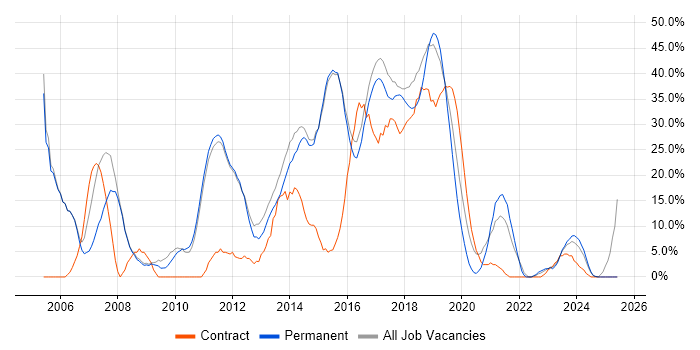 Job vacancy trend for Developer in West Malling
