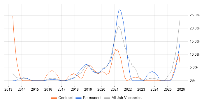 DevOps job vacancy trend in West Malling