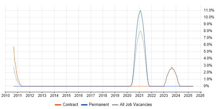 Job vacancy trend for DFS Replication in West Malling