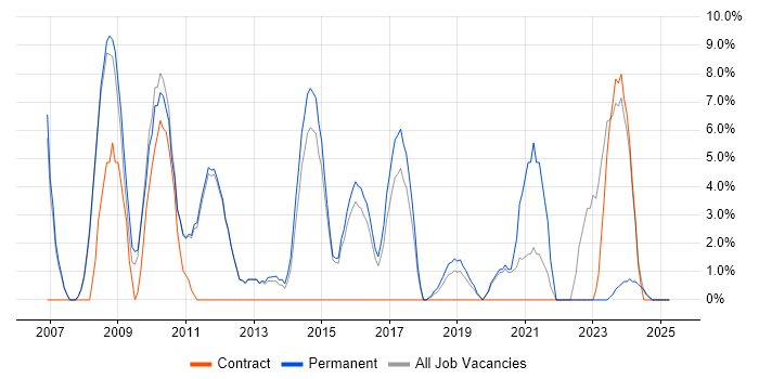 Job vacancy trend for Disaster Recovery in West Malling Job vacancy trend for Disaster Recovery in West Malling