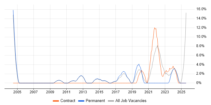 Job vacancy trend for Driving Licence in West Malling