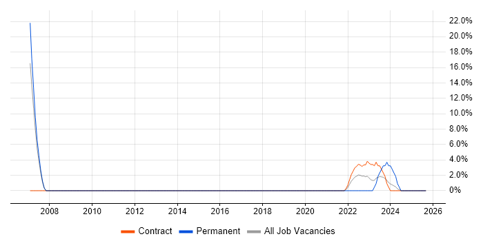 DSDM job vacancy trend in West Malling