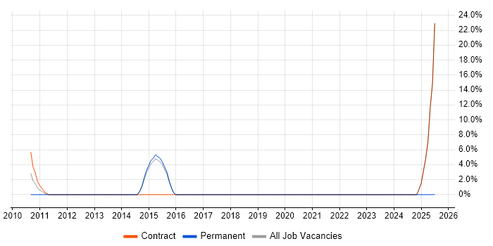 Job vacancy trend for Dynamics CRM in West Malling