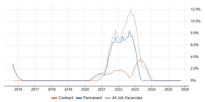 Enterprise Architecture job vacancy trend in West Malling