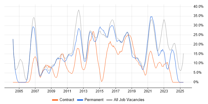 Job vacancy trend for Finance in West Malling Job vacancy trend for Finance in West Malling