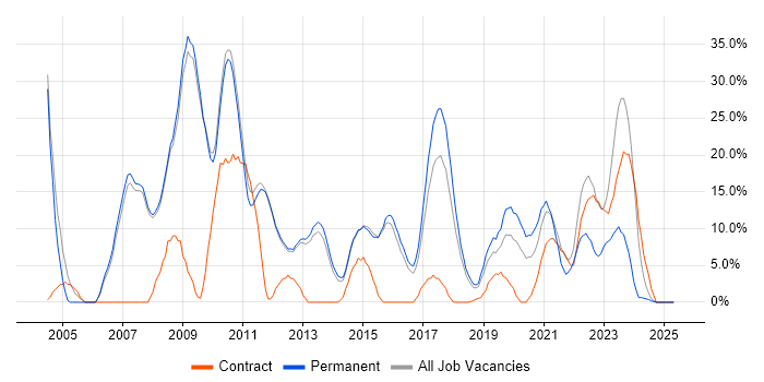 Job vacancy trend for Firewall in West Malling