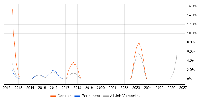 GAP Analysis job vacancy trend in West Malling