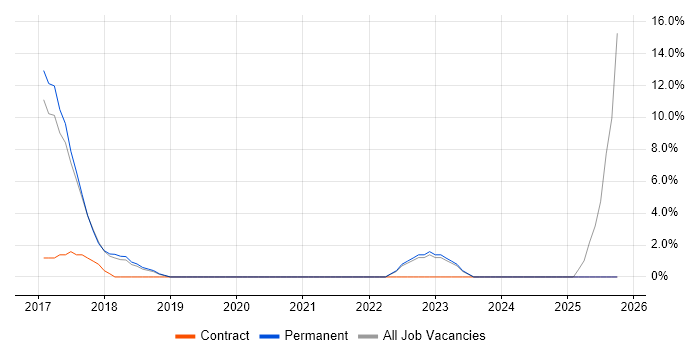 GDPR job vacancy trend in West Malling