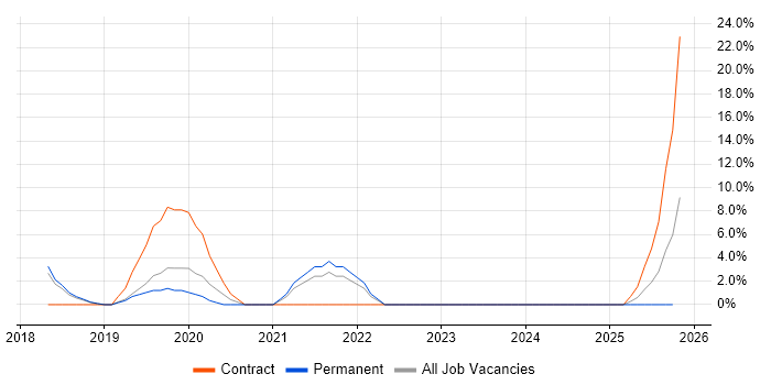 GitHub job vacancy trend in West Malling
