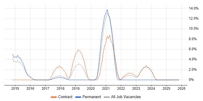 IaaS job vacancy trend in West Malling