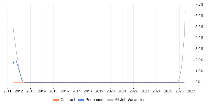 Identity Access Management job vacancy trend in West Malling