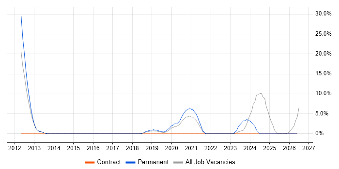 Impact Assessments job vacancy trend in West Malling
