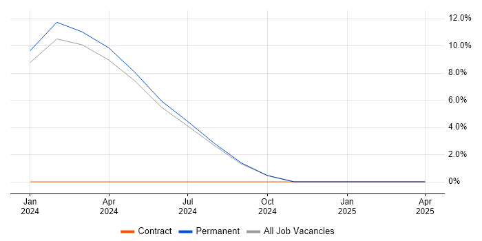 Job vacancy trend for Inclusion and Diversity in West Malling