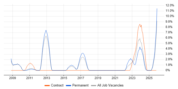 Information Analyst job vacancy trend in West Malling