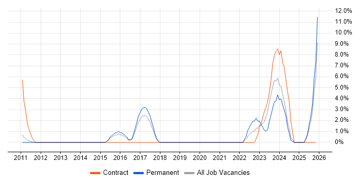 Information Security Analyst job vacancy trend in West Malling