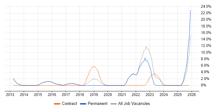 Infrastructure Architect job vacancy trend in West Malling