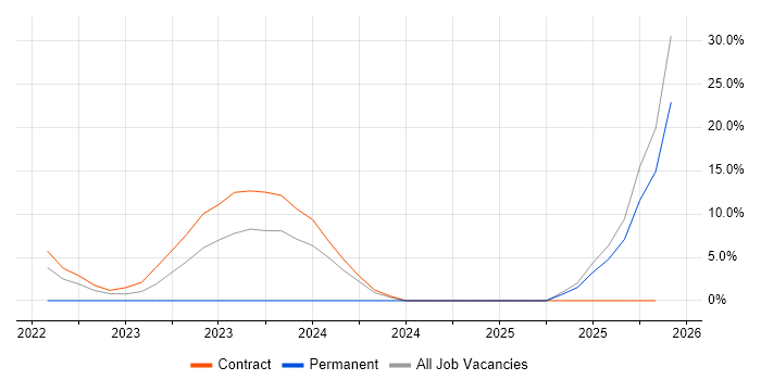 Infrastructure as Code job vacancy trend in West Malling