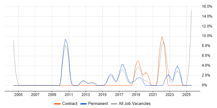 Job vacancy trend for IT Engineer in West Malling