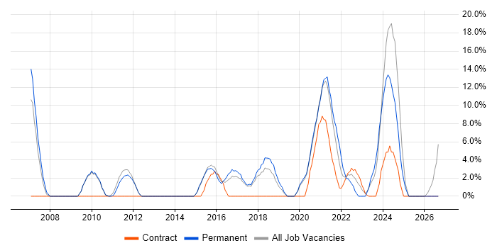 IT Manager job vacancy trend in West Malling