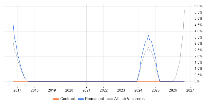 IT Services Delivery Manager job vacancy trend in West Malling