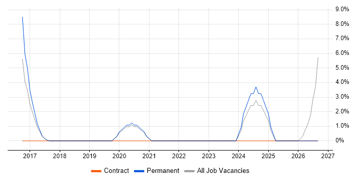 IT Services Manager job vacancy trend in West Malling