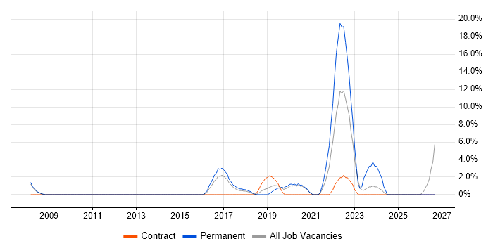 ITSM job vacancy trend in West Malling