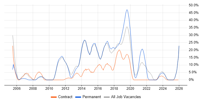 JavaScript job vacancy trend in West Malling