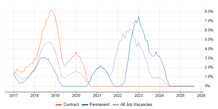 JIRA job vacancy trend in West Malling JIRA job vacancy trend in West Malling