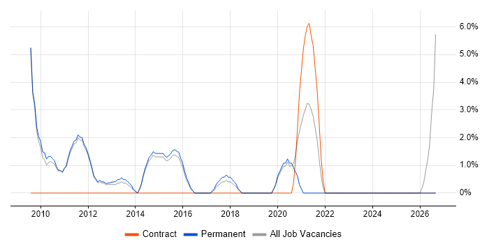 Knowledge Transfer job vacancy trend in West Malling